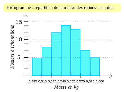 Histo alimentaire.svg